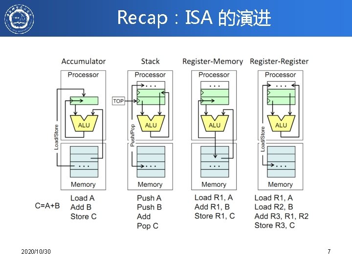 Recap：ISA 的演进 2020/10/30 7 