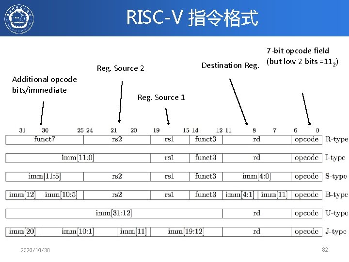 RISC-V 指令格式 Reg. Source 2 Additional opcode bits/immediate 2020/10/30 7 -bit opcode field Destination