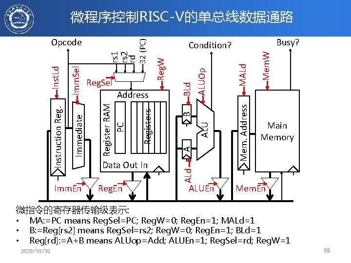 微程序控制RISC-V的单总线数据通路 Reg. En ALU Mem. W MALd Reg. W BLd ALUOp B A ALUEn