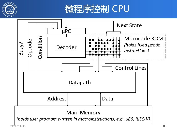 微程序控制 CPU Next State Condition Opcode Busy? µPC Microcode ROM (holds fixed µcode instructions) 微程序控制 CPU Next State Condition Opcode Busy? µPC Microcode ROM (holds fixed µcode instructions)