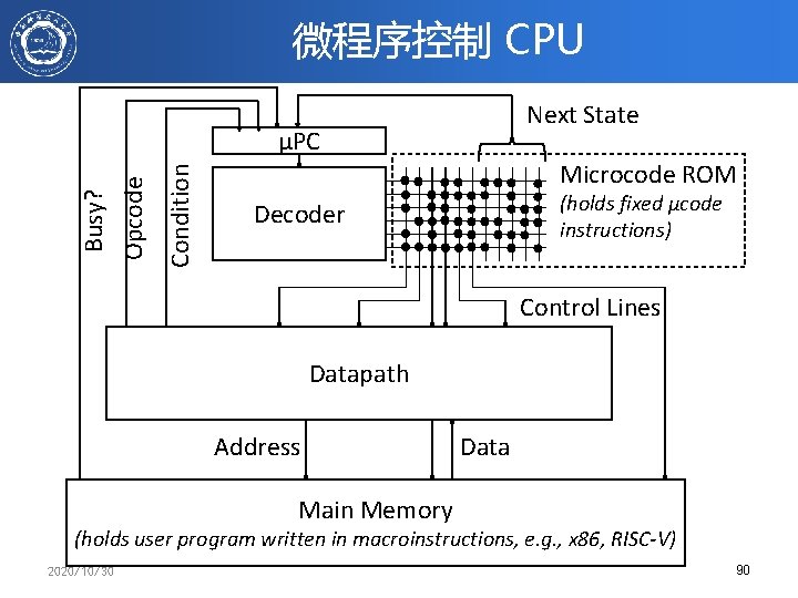 微程序控制 CPU Next State Condition Opcode Busy? µPC Microcode ROM (holds fixed µcode instructions)