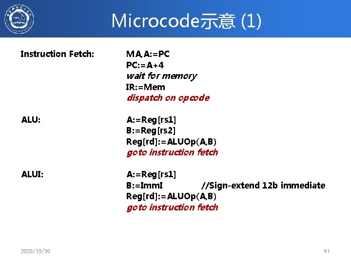 Microcode示意 (1) Instruction Fetch: MA, A: =PC PC: =A+4 wait for memory IR: =Mem