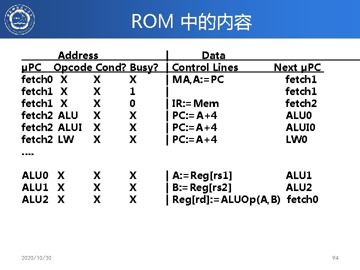 ROM 中的内容 Address µPC Opcode Cond? Busy? fetch 0 X X X fetch 1