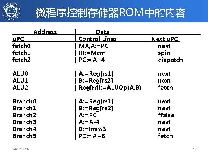 微程序控制存储器ROM中的内容 µPC fetch 0 fetch 1 fetch 2 Address | Data | Control Lines