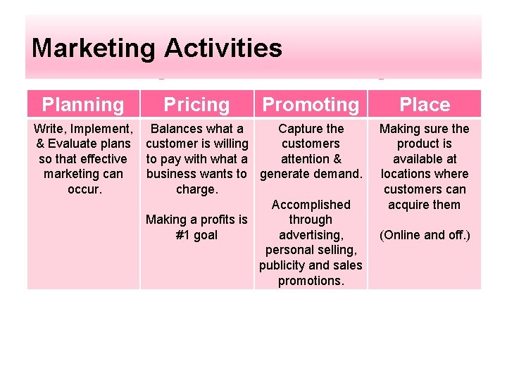 Marketing Activities Planning Write, Implement, & Evaluate plans so that effective marketing can occur.