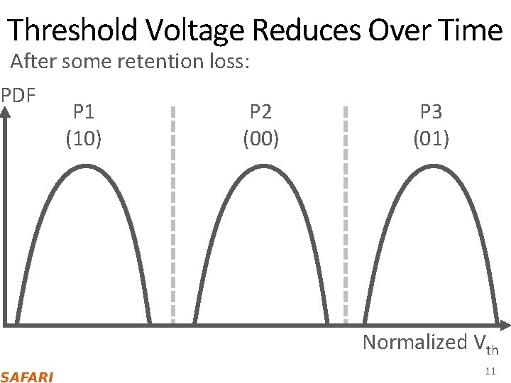 Threshold Voltage Reduces Over Time Before After some retention loss: PDF P 1 (10)