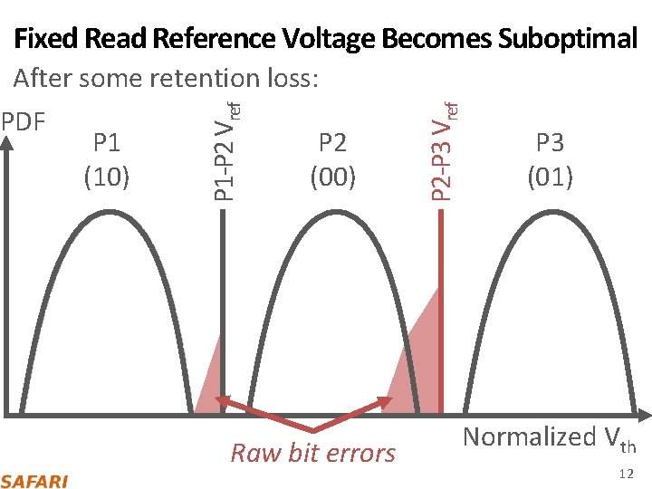 Fixed Read Reference Voltage Becomes Suboptimal P 1 (10) P 2 (00) Raw bit