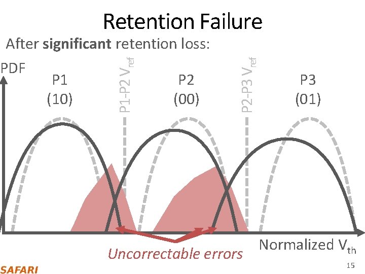 Retention Failure P 1 (10) P 2 (00) P 2‐P 3 Vref PDF P