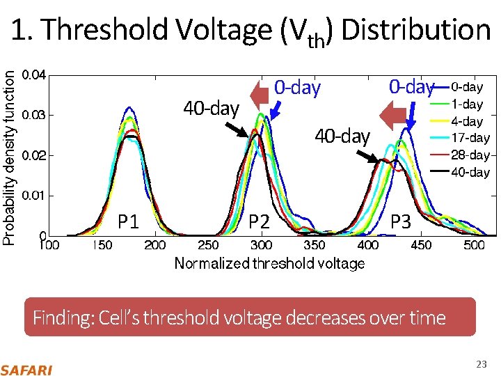 1. Threshold Voltage (Vth) Distribution 0‐day 40‐day P 1 P 2 P 3 Finding: