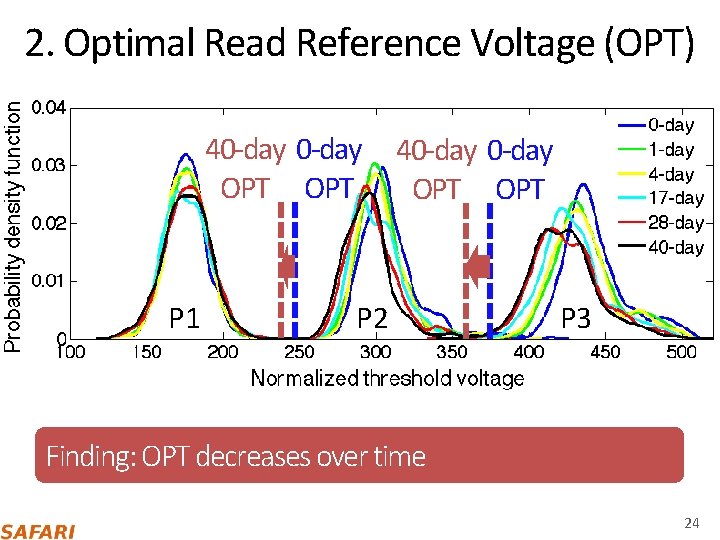 2. Optimal Read Reference Voltage (OPT) 40‐day OPT P 1 40‐day OPT P 2