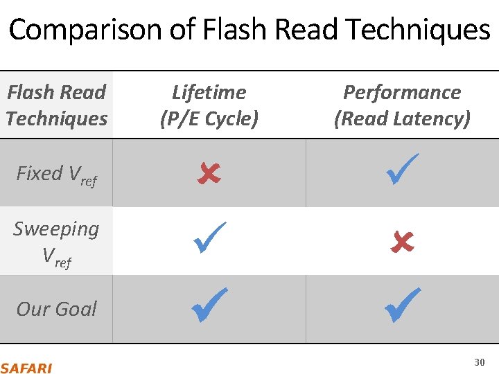 Comparison of Flash Read Techniques Fixed Vref Sweeping Vref Our Goal Lifetime (P/E Cycle)