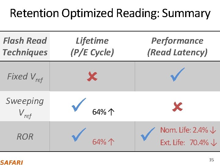 Retention Optimized Reading: Summary Flash Read Techniques Fixed Vref Sweeping Vref ROR Lifetime (P/E