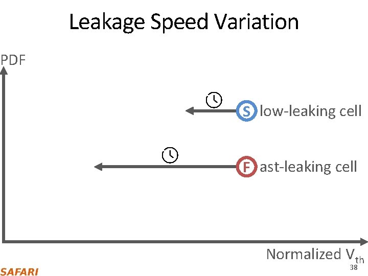 Leakage Speed Variation PDF S low‐leaking cell F ast‐leaking cell Normalized Vth 38 