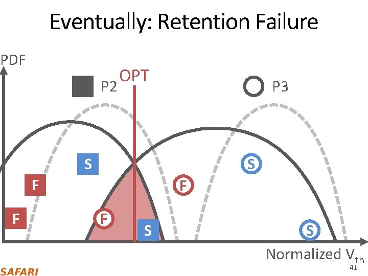 Eventually: Retention Failure PDF P 2 OPT P 3 S S F F S