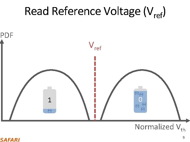 Read Reference Voltage (Vref) PDF Vref 1 0 Normalized Vth 9 