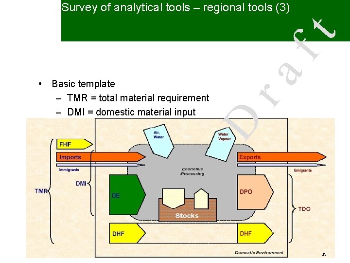 D • Basic template – TMR = total material requirement – DMI = domestic