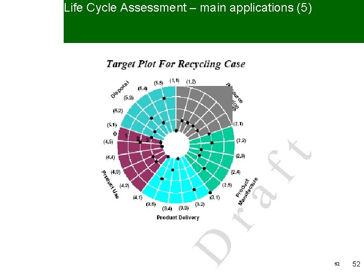 ft ra D D ra ft Life Cycle Assessment – main applications (5) 52