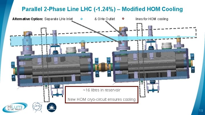 Parallel 2 -Phase Line LHC (-1. 24%) – Modified HOM Cooling Alternative Option: Separate