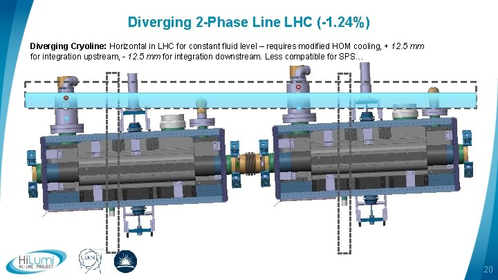 Diverging 2 -Phase Line LHC (-1. 24%) Diverging Cryoline: Horizontal in LHC for constant