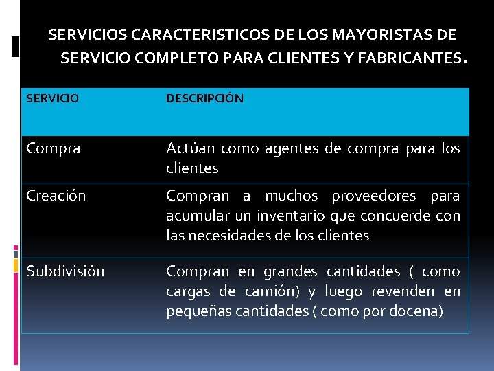 SERVICIOS CARACTERISTICOS DE LOS MAYORISTAS DE SERVICIO COMPLETO PARA CLIENTES Y FABRICANTES. SERVICIO DESCRIPCIÓN