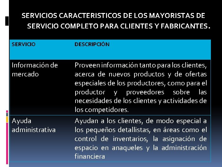 SERVICIOS CARACTERISTICOS DE LOS MAYORISTAS DE SERVICIO COMPLETO PARA CLIENTES Y FABRICANTES. SERVICIO DESCRIPCIÓN