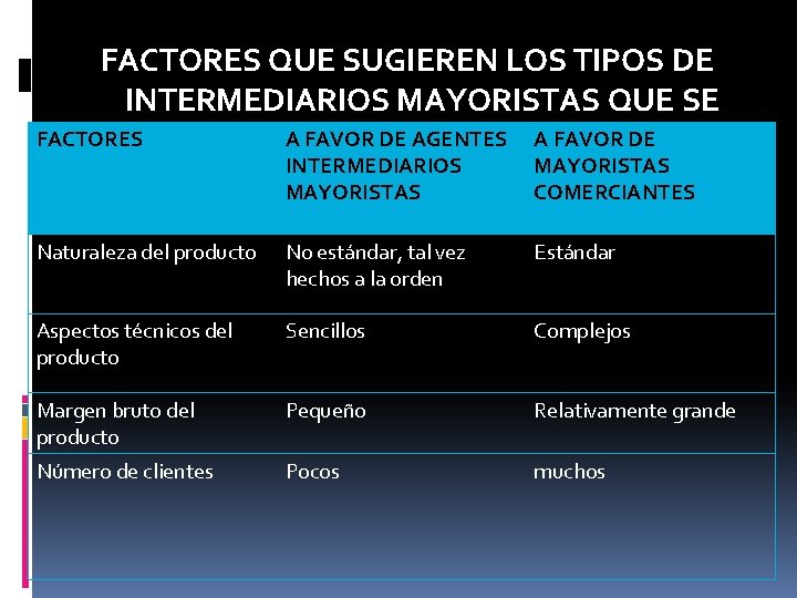 FACTORES QUE SUGIEREN LOS TIPOS DE INTERMEDIARIOS MAYORISTAS QUE SE FACTORES FAVOR DE AGENTES