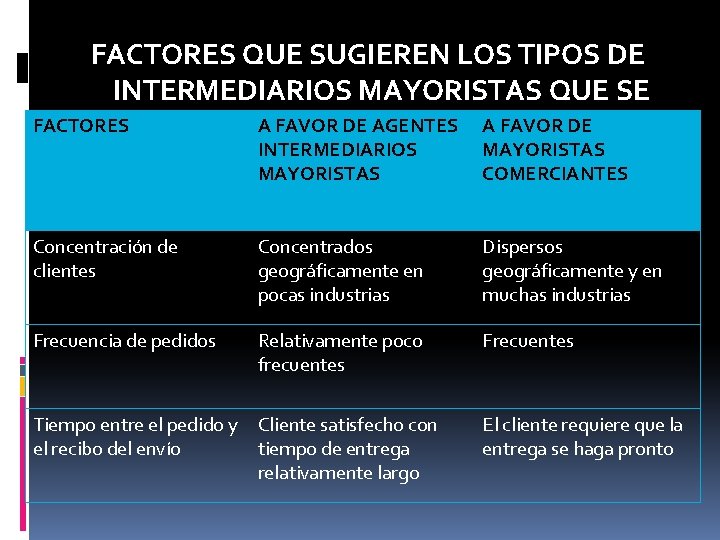 FACTORES QUE SUGIEREN LOS TIPOS DE INTERMEDIARIOS MAYORISTAS QUE SE FACTORES FAVOR DE AGENTES