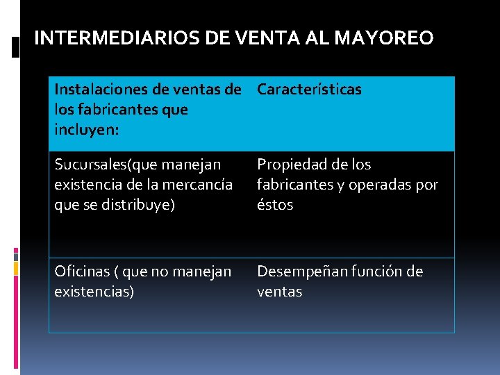 INTERMEDIARIOS DE VENTA AL MAYOREO Instalaciones de ventas de Características los fabricantes que incluyen:
