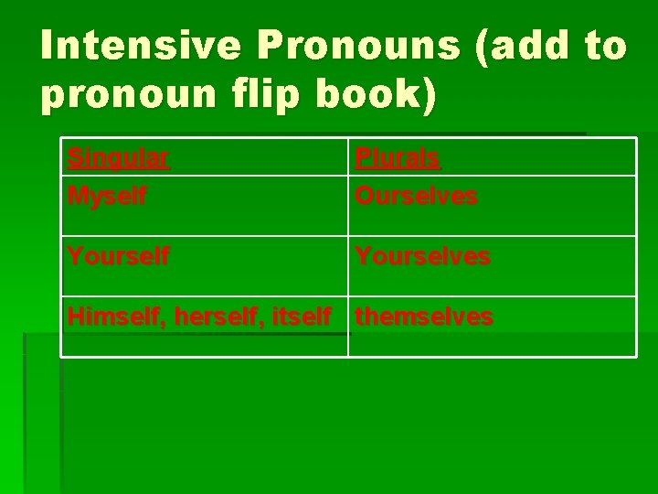 Intensive Pronouns (add to pronoun flip book) Singular Myself Plurals Ourselves Yourself Yourselves Himself,