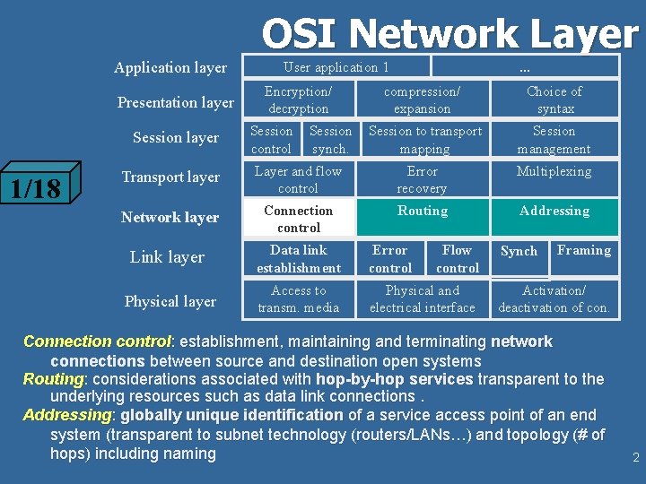 OSI Network Layer Application layer Presentation layer Session layer 1/18 User application 1 Encryption/