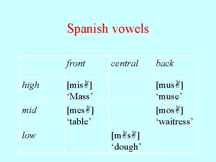 Spanish vowels front high mid low central [mis ] ‘Mass’ [mes ] ‘table’ back