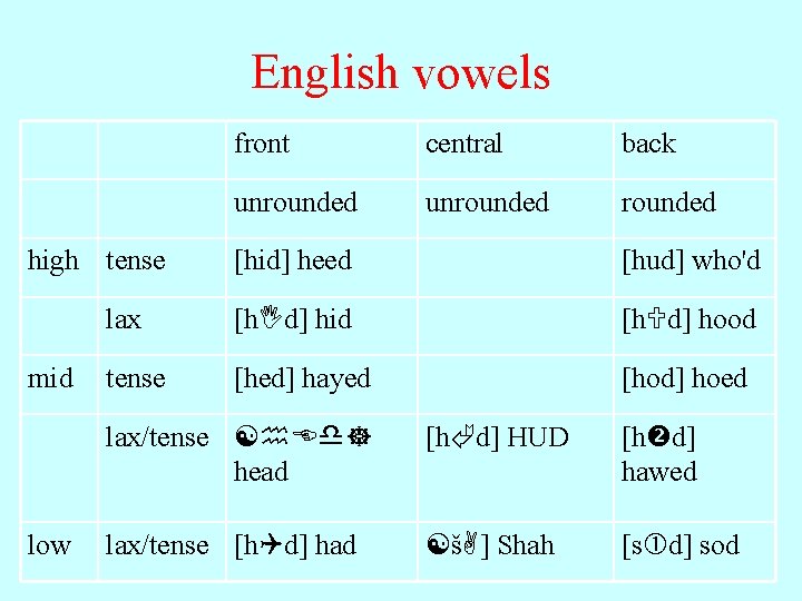 English vowels high tense mid low front central back unrounded [hid] heed [hud] who'd