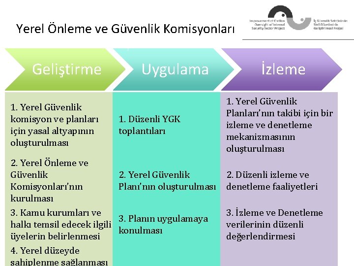 Yerel Önleme ve Güvenlik Komisyonları Geliştirme 1. Yerel Güvenlik komisyon ve planları için yasal Yerel Önleme ve Güvenlik Komisyonları Geliştirme 1. Yerel Güvenlik komisyon ve planları için yasal