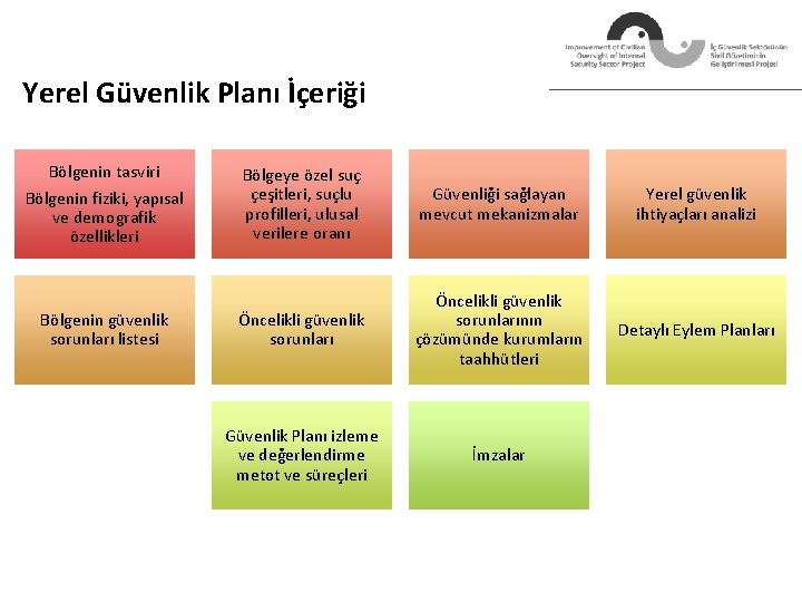 Yerel Güvenlik Planı İçeriği Bölgenin tasviri Bölgenin fiziki, yapısal ve demografik özellikleri Bölgenin güvenlik