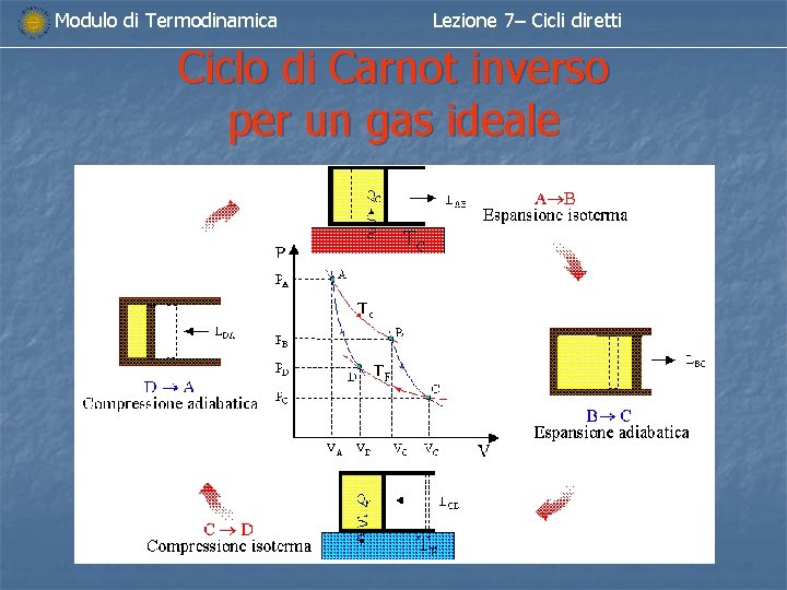 Modulo di Termodinamica Lezione 7– Cicli diretti Ciclo di Carnot inverso per un gas