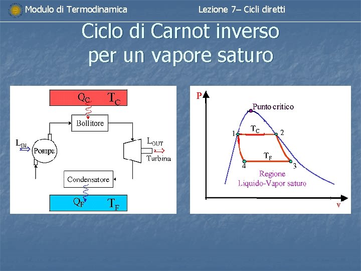 Modulo di Termodinamica Lezione 7– Cicli diretti Ciclo di Carnot inverso per un vapore