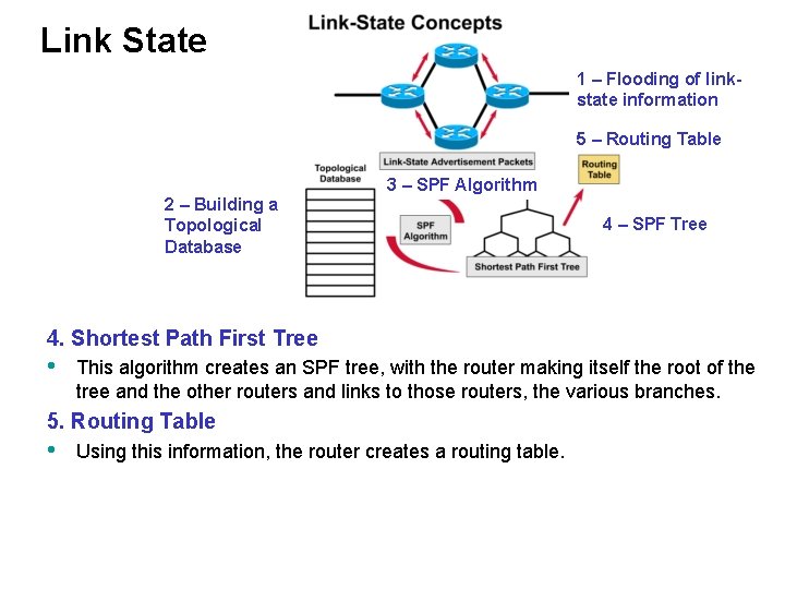 Link State 1 – Flooding of linkstate information 5 – Routing Table 3 –