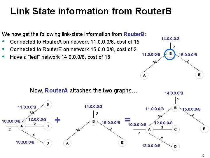 Link State information from Router. B We now get the following link-state information from