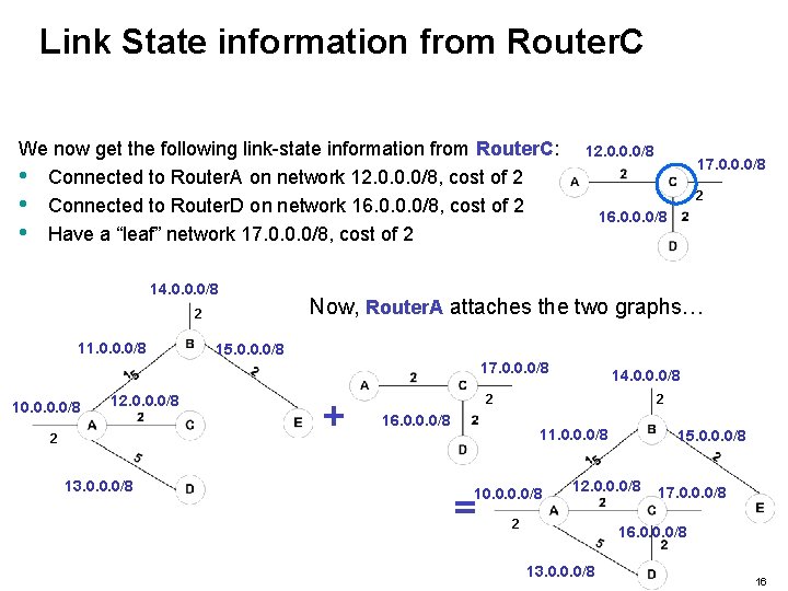 Link State information from Router. C We now get the following link-state information from