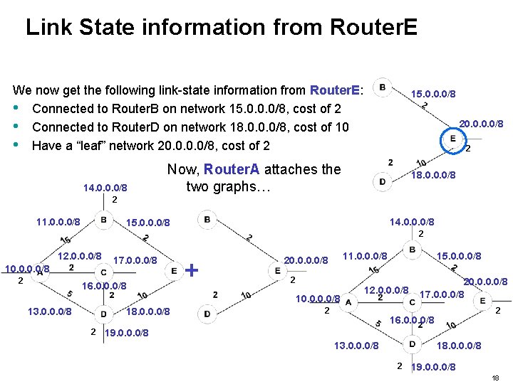 Link State information from Router. E We now get the following link-state information from