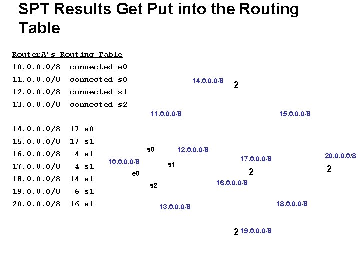 SPT Results Get Put into the Routing Table Router. A’s Routing Table 10. 0/8