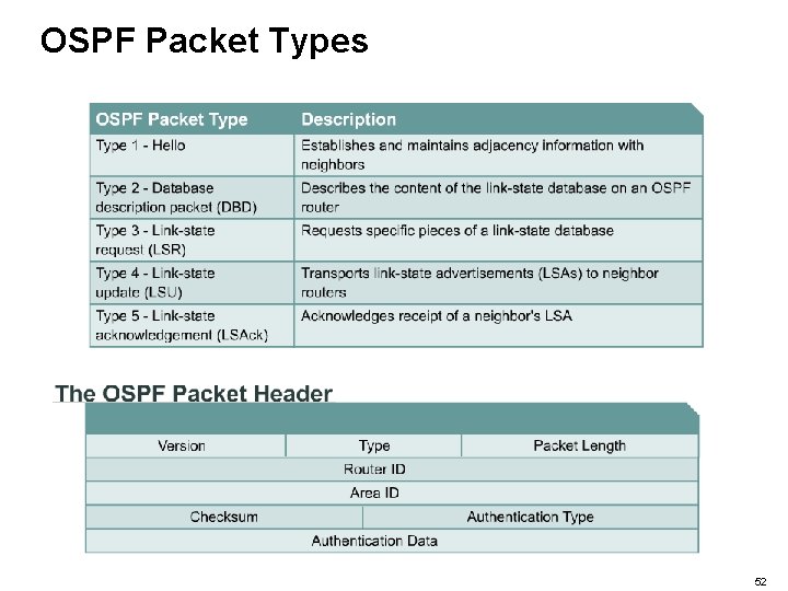 OSPF Packet Types 52 