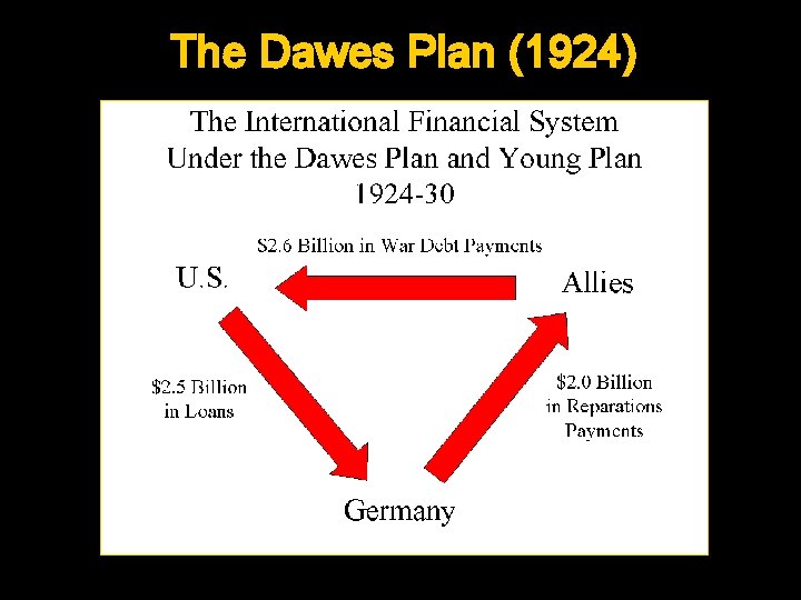 The Dawes Plan (1924) 