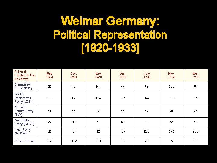 Weimar Germany: Political Representation [1920 -1933] Political Parties in the Reichstag May 1924 Dec.