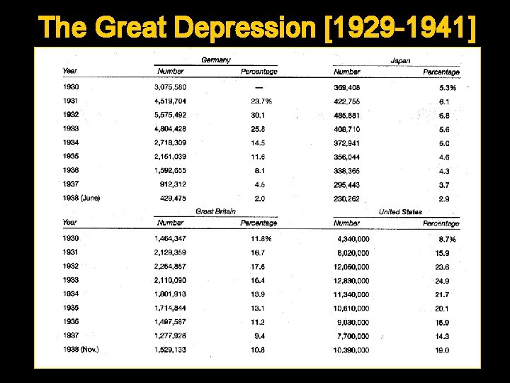 The Great Depression [1929 -1941] 