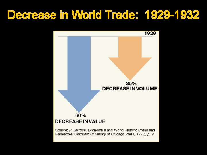 Decrease in World Trade: 1929 -1932 