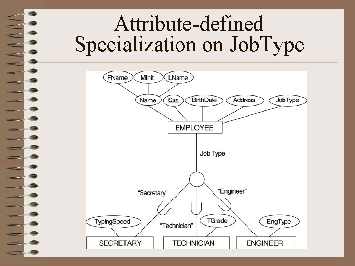Attribute-defined Specialization on Job. Type 