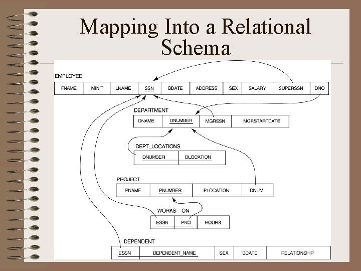 Mapping Into a Relational Schema 