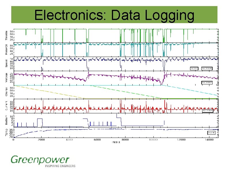 Electronics: Data Logging Electronics: Data Logging