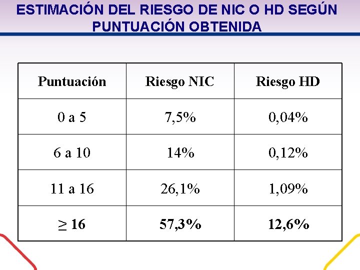ESTIMACIÓN DEL RIESGO DE NIC O HD SEGÚN PUNTUACIÓN OBTENIDA Puntuación Riesgo NIC Riesgo ESTIMACIÓN DEL RIESGO DE NIC O HD SEGÚN PUNTUACIÓN OBTENIDA Puntuación Riesgo NIC Riesgo
